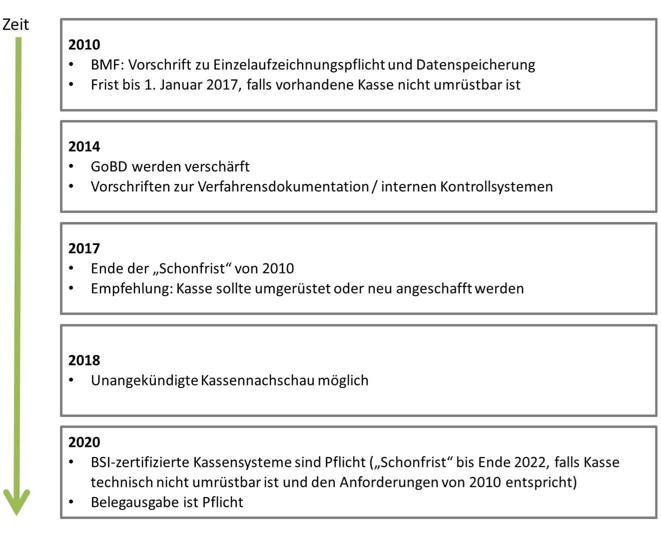 das bild zeigt anforderungen an kassensysteme im Zeitverlauf