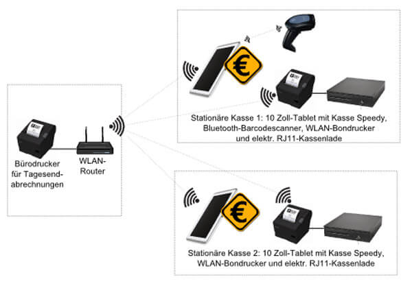 Schematische Darstellung der Kassensystem-Geräte von Speedy Kasse