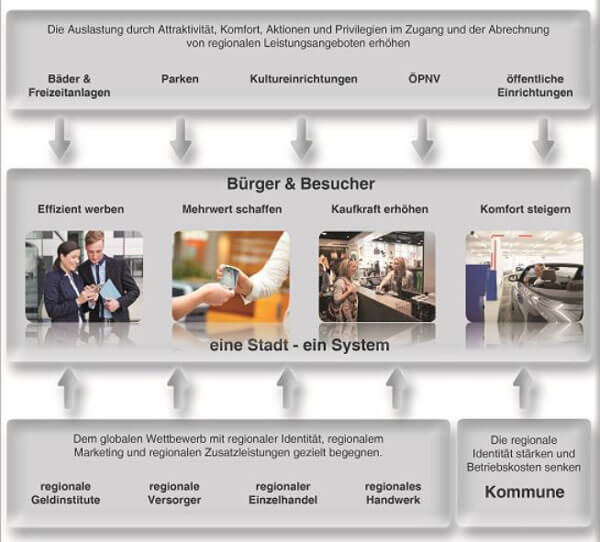 HKS-Kassensystem mit seinen Einsatzbereichen in einer grafischen Übersichtsdarstellung