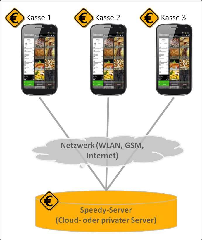 Drei Smartphones nebeneinander in einer Grafik, die die drei Smartphones durch Striche hin zu einer gemeinsamen Cloud verbindet.