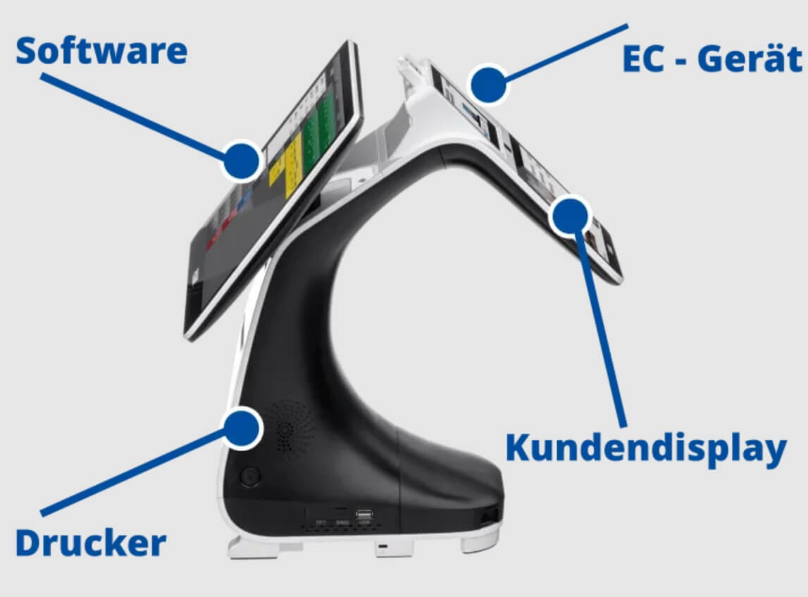 im Bild eine schematische Darstellung des Possum Kassensystems mit Software EC-Gerät, Display und Druckerorder