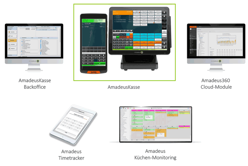 Grafik mit den Modulen des Amadeus360-Kassensystem: Kasse, Backoffice, Time-Tracker, Küchenmonitoring und Cloud-Module