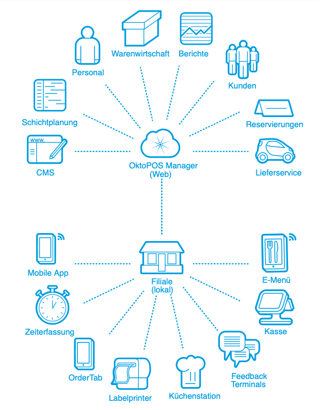 Die Software von OktoPOS läuft über ein lokales und ein cloudbasiertes System. (Bild: OktoPOS)